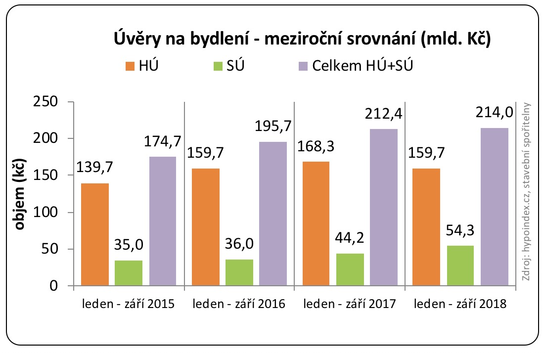 Hypotéky září 2018 rekord